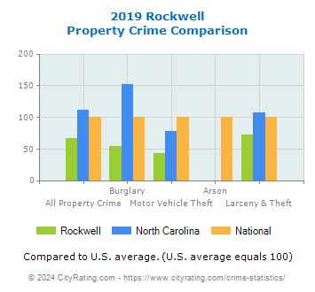 Rockwell Property Crime vs. State and National Comparison