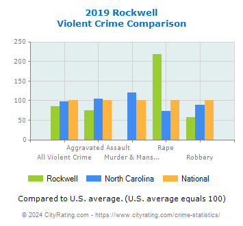 Rockwell Violent Crime vs. State and National Comparison