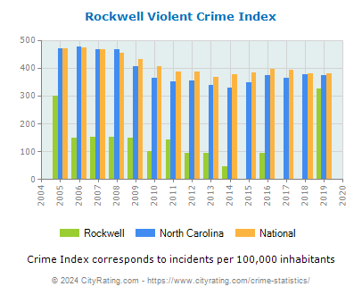 Rockwell Violent Crime vs. State and National Per Capita