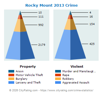 Rocky Mount Crime 2013