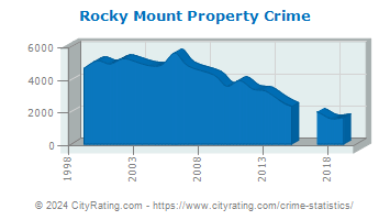 Rocky Mount Property Crime