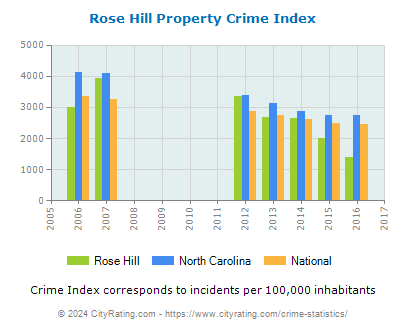 Rose Hill Property Crime vs. State and National Per Capita