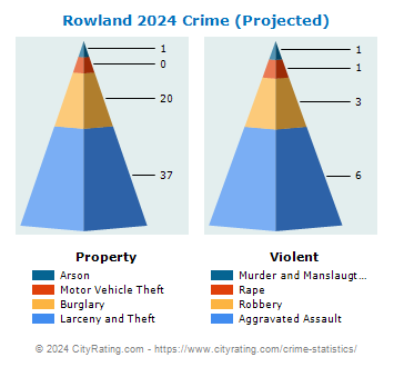 Rowland Crime 2024