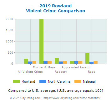 Rowland Violent Crime vs. State and National Comparison
