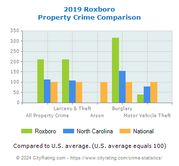 Roxboro Property Crime vs. State and National Comparison