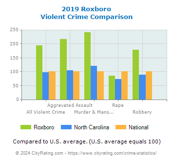 Roxboro Violent Crime vs. State and National Comparison