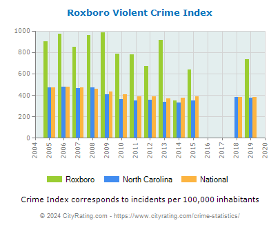 Roxboro Violent Crime vs. State and National Per Capita