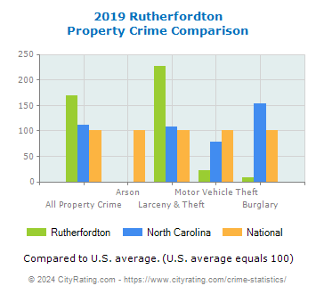 Rutherfordton Property Crime vs. State and National Comparison