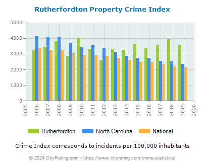 Rutherfordton Property Crime vs. State and National Per Capita