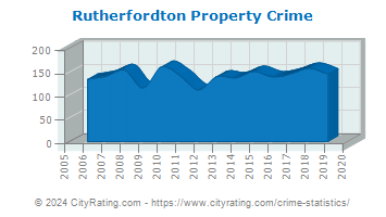 Rutherfordton Property Crime