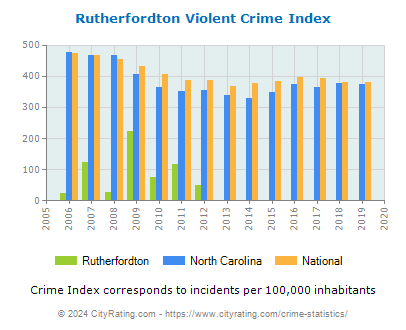 Rutherfordton Violent Crime vs. State and National Per Capita