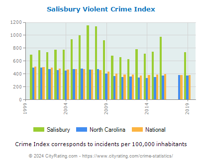 Salisbury Violent Crime vs. State and National Per Capita
