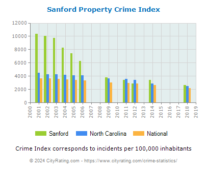 Sanford Property Crime vs. State and National Per Capita