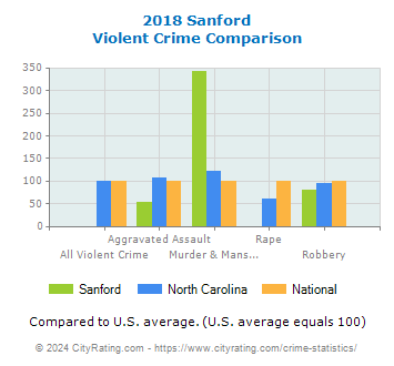 Sanford Violent Crime vs. State and National Comparison