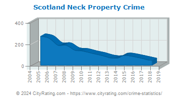 Scotland Neck Property Crime