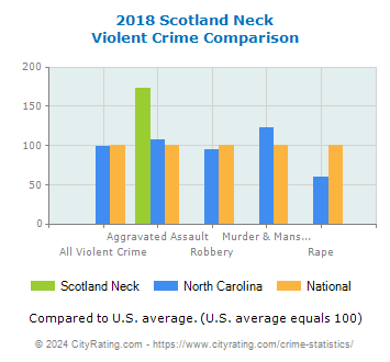 Scotland Neck Violent Crime vs. State and National Comparison