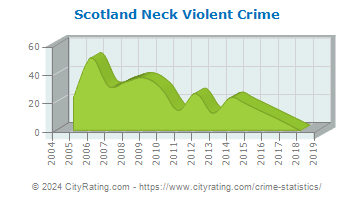 Scotland Neck Violent Crime