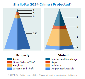 Shallotte Crime 2024