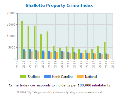 Shallotte Property Crime vs. State and National Per Capita