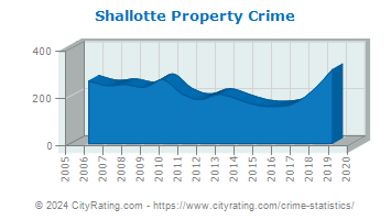 Shallotte Property Crime