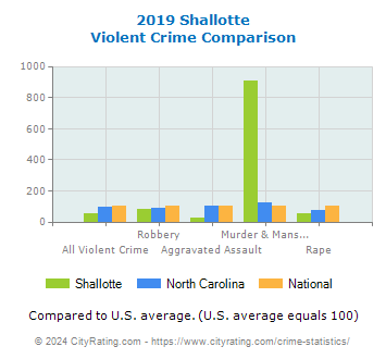 Shallotte Violent Crime vs. State and National Comparison