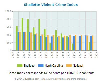 Shallotte Violent Crime vs. State and National Per Capita