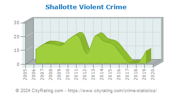 Shallotte Violent Crime