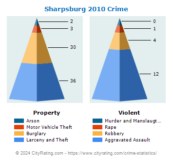 Sharpsburg Crime 2010