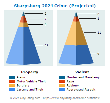 Sharpsburg Crime 2024