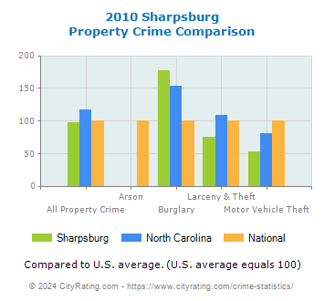Sharpsburg Property Crime vs. State and National Comparison