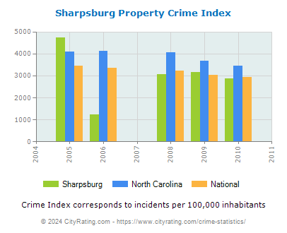 Sharpsburg Property Crime vs. State and National Per Capita