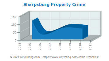 Sharpsburg Property Crime