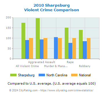 Sharpsburg Violent Crime vs. State and National Comparison