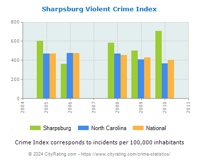 Sharpsburg Violent Crime vs. State and National Per Capita