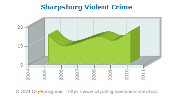 Sharpsburg Violent Crime