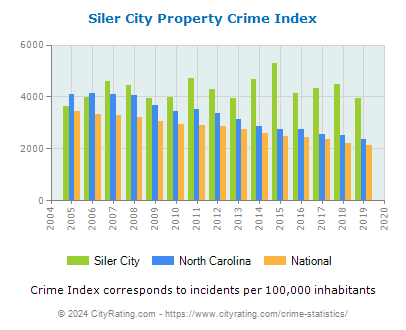 Siler City Property Crime vs. State and National Per Capita