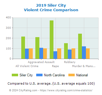 Siler City Violent Crime vs. State and National Comparison