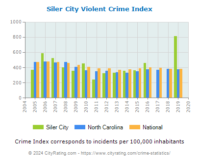 Siler City Violent Crime vs. State and National Per Capita