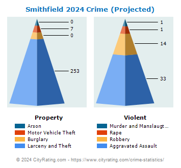 Smithfield Crime 2024