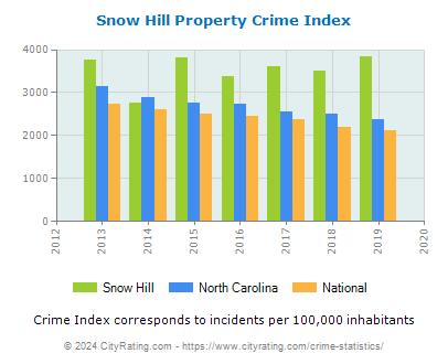 Snow Hill Property Crime vs. State and National Per Capita