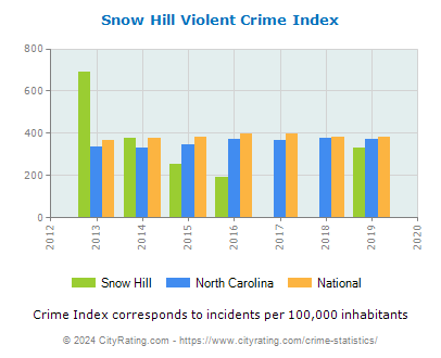Snow Hill Violent Crime vs. State and National Per Capita