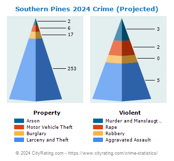 Southern Pines Crime 2024
