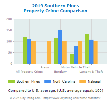 Southern Pines Property Crime vs. State and National Comparison