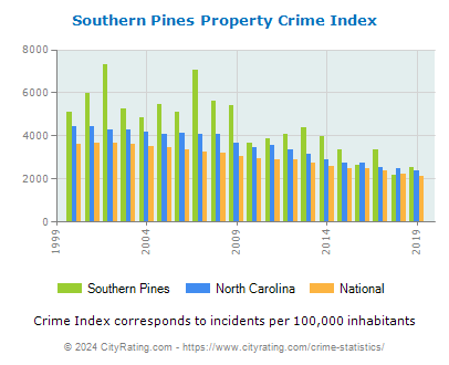 Southern Pines Property Crime vs. State and National Per Capita