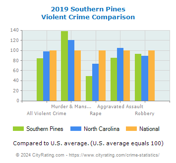 Southern Pines Violent Crime vs. State and National Comparison
