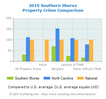 Southern Shores Property Crime vs. State and National Comparison
