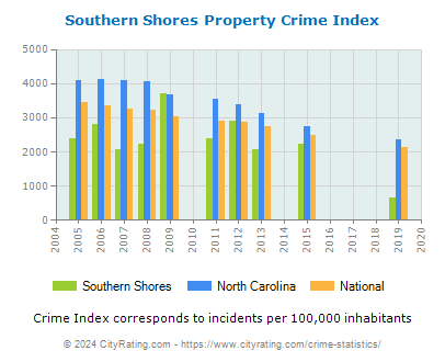 Southern Shores Property Crime vs. State and National Per Capita