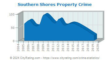 Southern Shores Property Crime