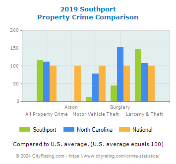 Southport Property Crime vs. State and National Comparison