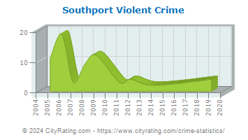 Southport Violent Crime